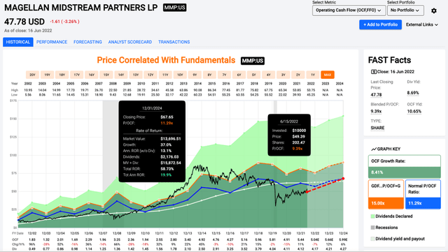 MMP Stock Price/Cash Flow