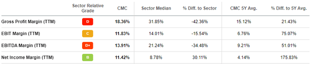 CMC profitability Summary