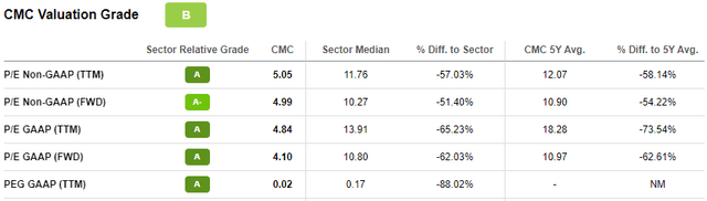 CMC Valuation Summary