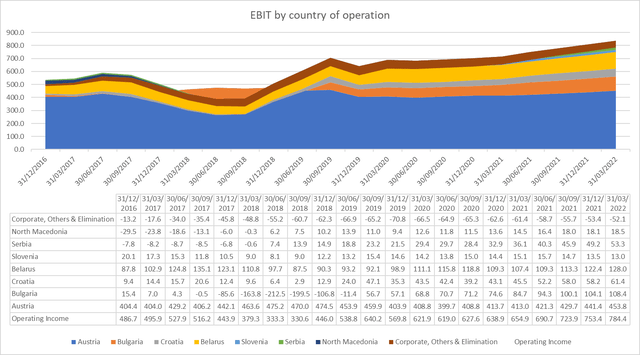 Trailing 12 month operating income by country of operation