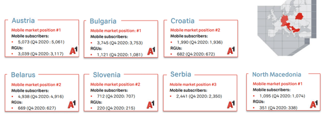 Telekom Austria Market Share