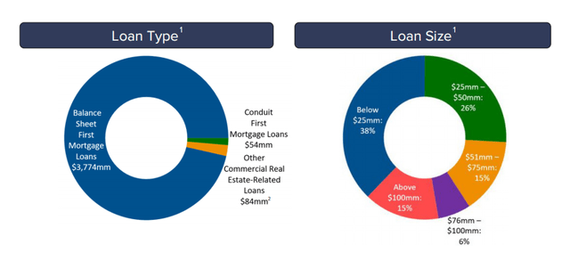 Loan Types And Size