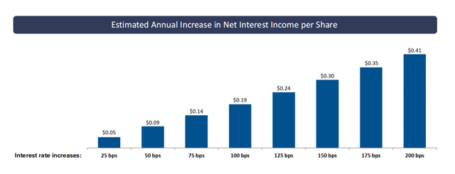 Estimated Annual Increase in NII Per Share