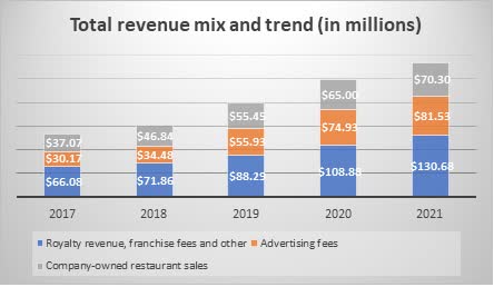 Bar chart showing revenue mix