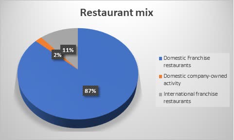 Chart with distribution of restaurants