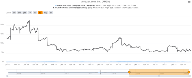 AMZN 5Y EV/Revenue and P/E Valuations