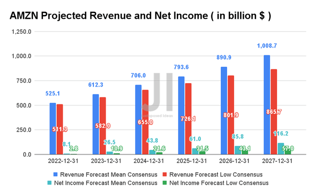 AMZN Projected Revenue and Net Income