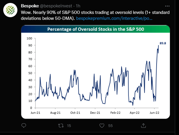 % of Oversold Stocks - S&P 500