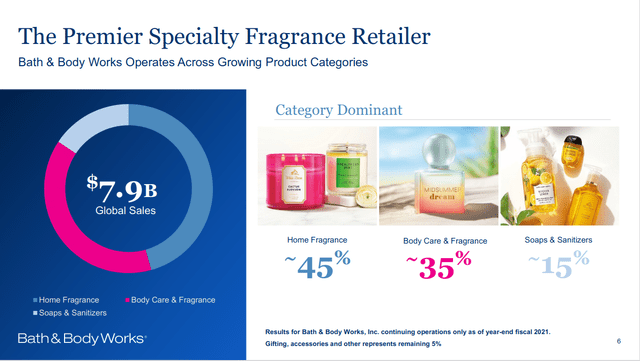 Bath & Body Works product segment breakdown