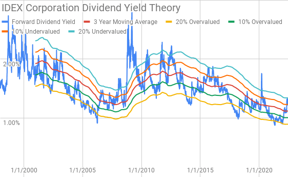 IDEX Corporation Dividend Yield Theory