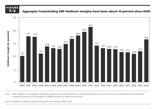 Medicare Profit Margin over Time