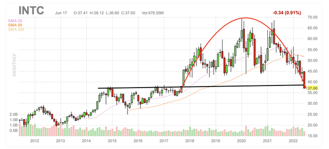 Intel long term chart