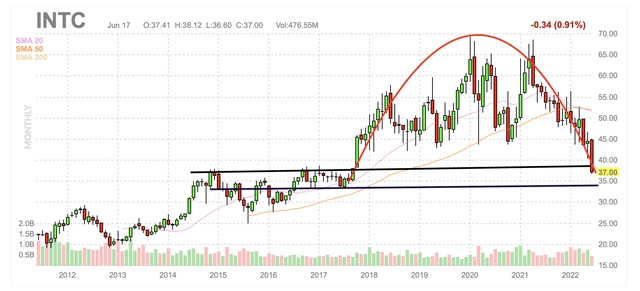 Intel chart with support