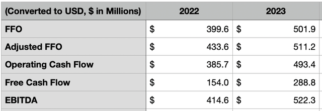 OBE 2022 and 2023 financial projections 