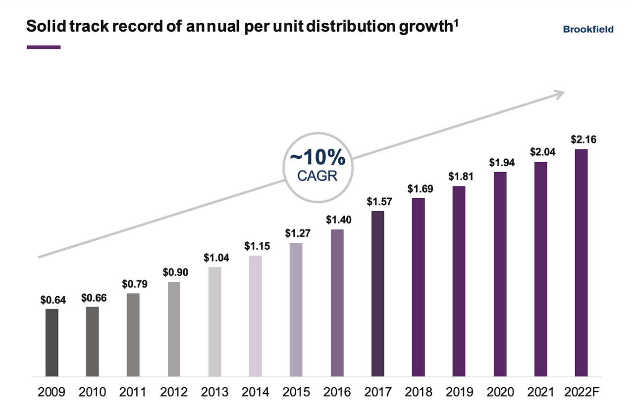 Chart of Distribution/Dividend Growth