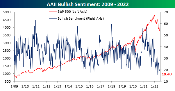 AAII Bullish Sentiment 2009 - 2022