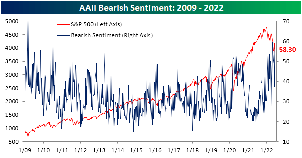 AAII Bearish Sentiment 2009 - 2022