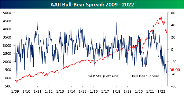 AAII Bull-Bear Spread 2009 - 2022