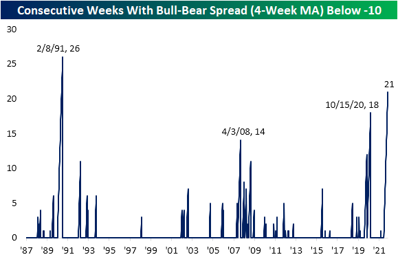 4-week MA Bull-Bear Spread