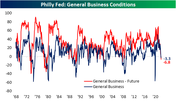 Philly Fed: General Business Conditions