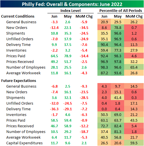 Philly Fed: Overall & Components: June 2022
