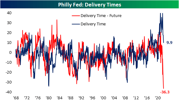 Philly Fed: Delivery Times