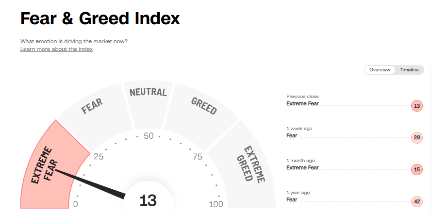 Investor sentiment