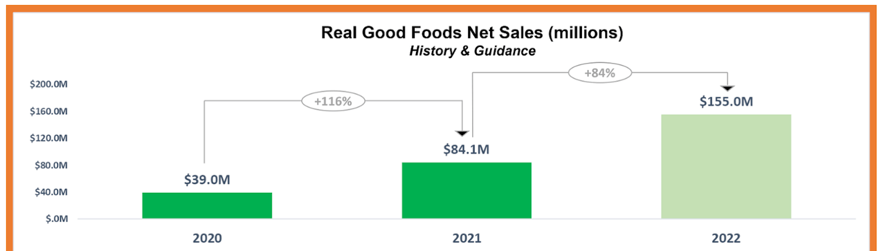 Real Good Foods Highlights Another Record Dollar Sales