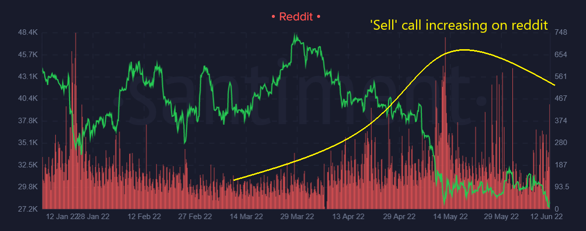 The increase of sell calls signals the bearish sentiment on Reddit.