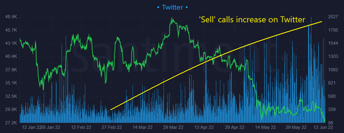 The increase of sell calls indicates the bearish sentiment on Twitter.
