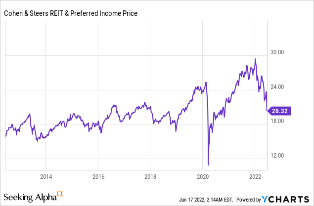 RNP Dividend yield