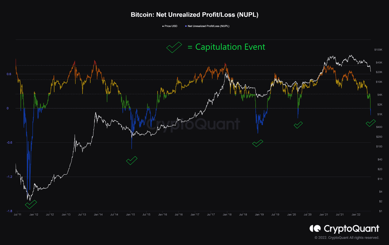 The final phase of the capitulation event has happened alongside the spike of negative sentiment.