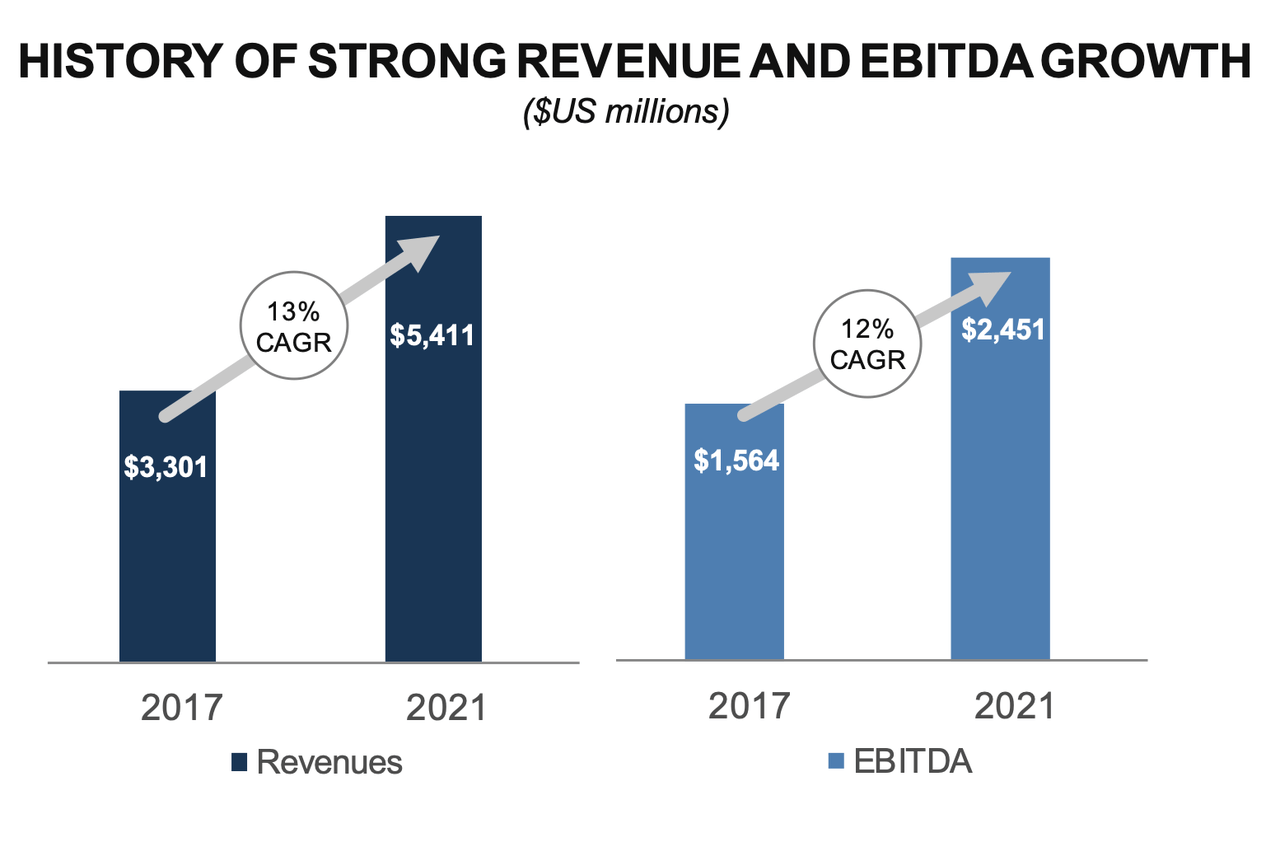 Chart of Revenue and EBITA Growth