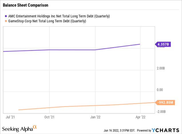 AMC and GME net total long term debt