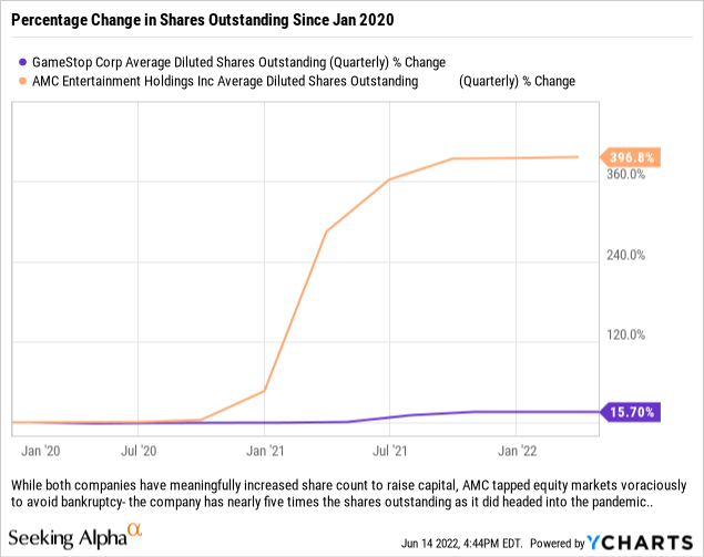 GME and AMC average diluted shares outstanding 