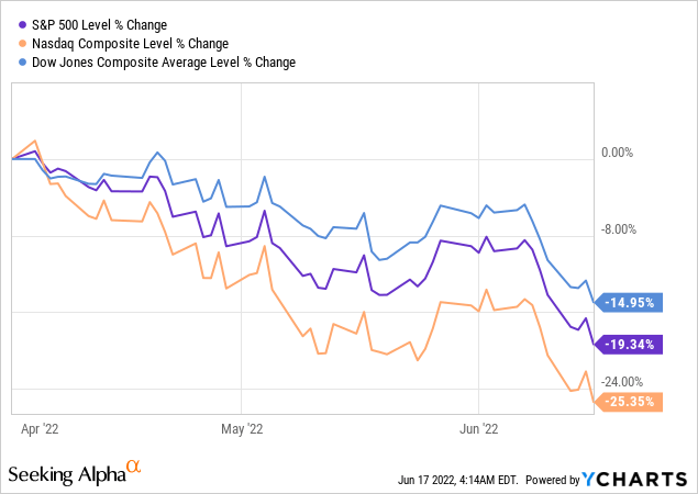 S&P 500, Nasdaq, Dow Jones Composite average levels