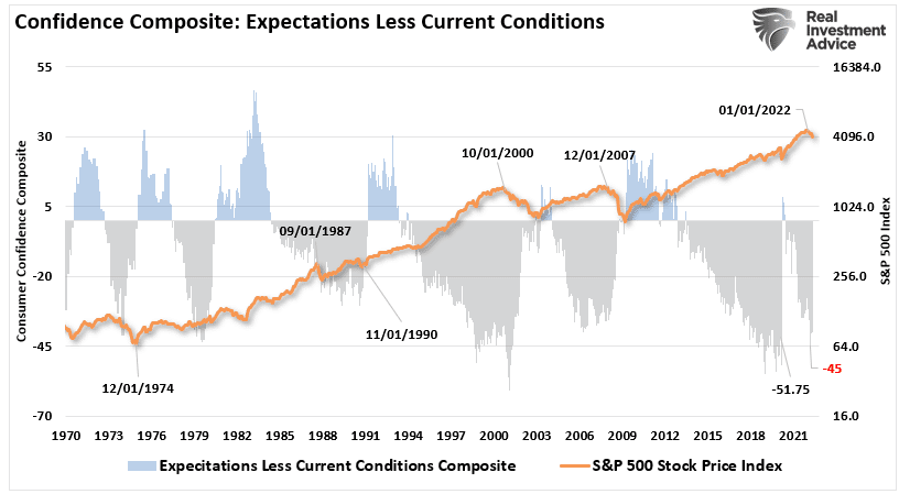 Confidence Composite: Expectations Less Current Conditions