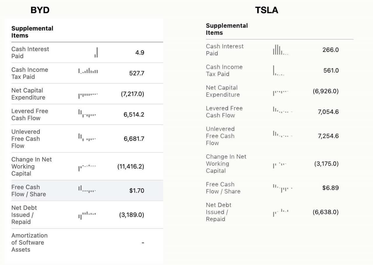 BYD vs TSLA FCF