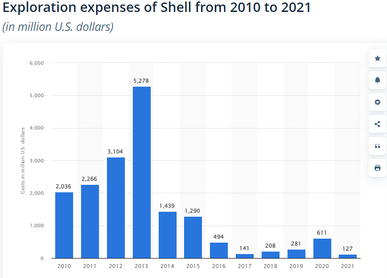 Over 90% decline in Shell's exploration spending from 2013 to 2021