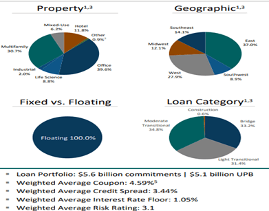 TRTX loan types