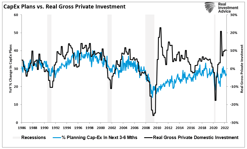 Capex Plans vs. Real Gross Private Investment