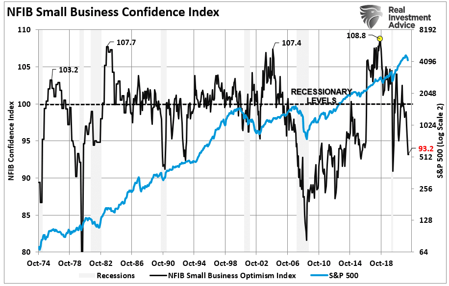 NFIB Small Business Confidence Index