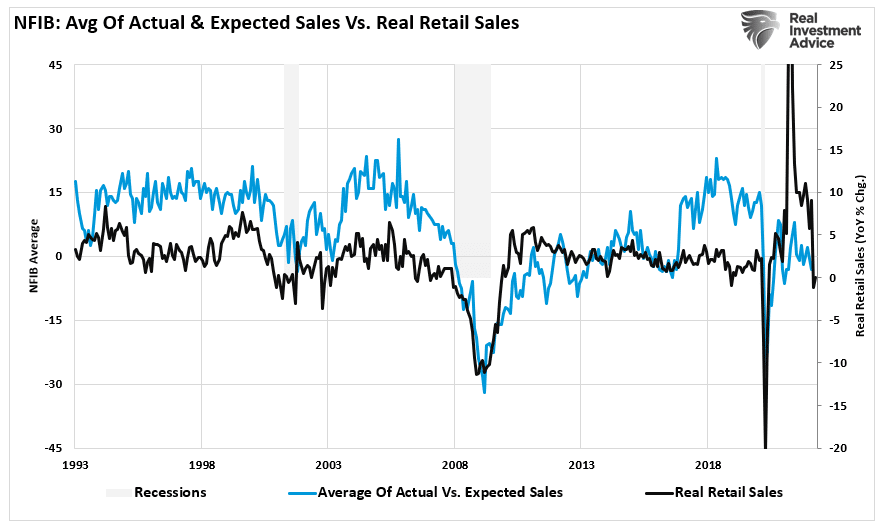 NFIB Actual/Expected Sales vs. Real Retails Sales