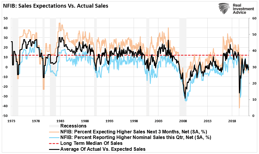 NFIB Sales Expectations vs. actual sales