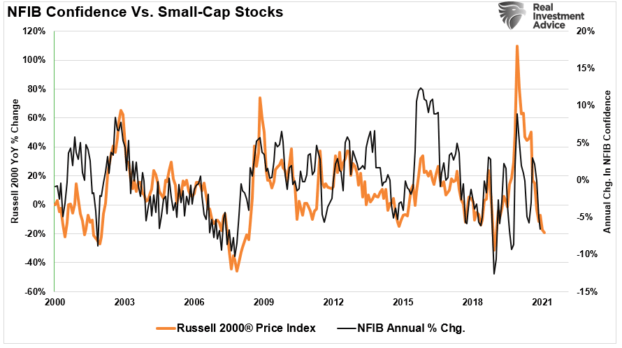 NFIB Confidence Vs. Small-Cap Stocks