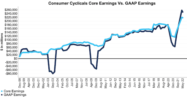 NC 2000 Consumer Cyclicals Core Vs. GAAP Earnings Since 1998