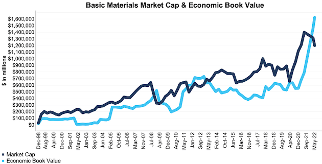 Market capitalization and economic book value of the basic materials sector NC 2000 since 1998