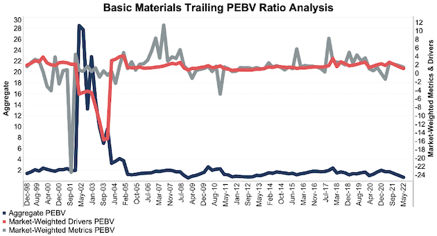 PEBV analysis of the NC 2000 basic materials sector since 1998