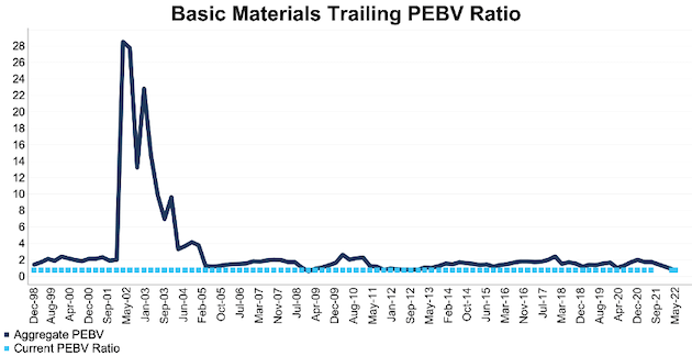 NC 2000 Basic materials sector PEBV ratio trailing since 1998