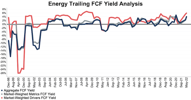 NC 2000 Energy Sector FCF Yield Analysis Since 1998